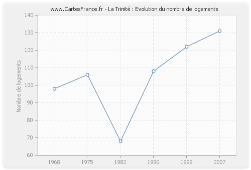 La Trinité : Evolution du nombre de logements